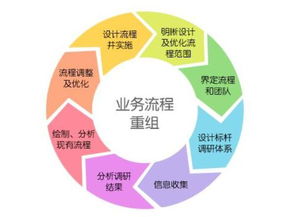 什么是企业流程 企业流程重组的步骤